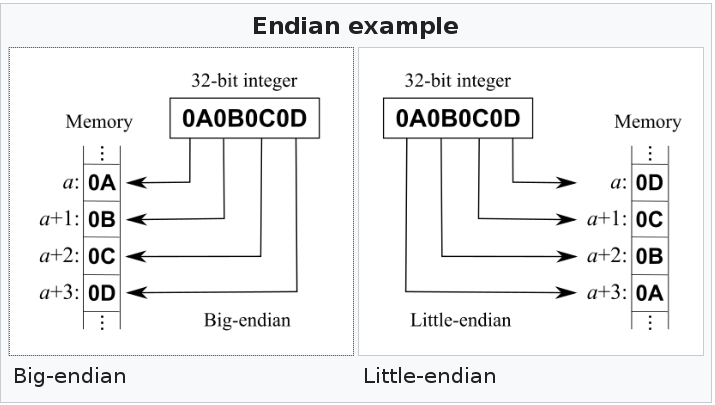 Endianness