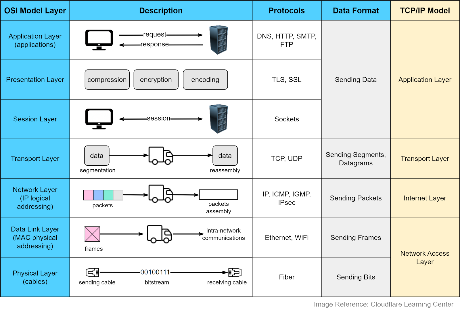 OSI Model Layers