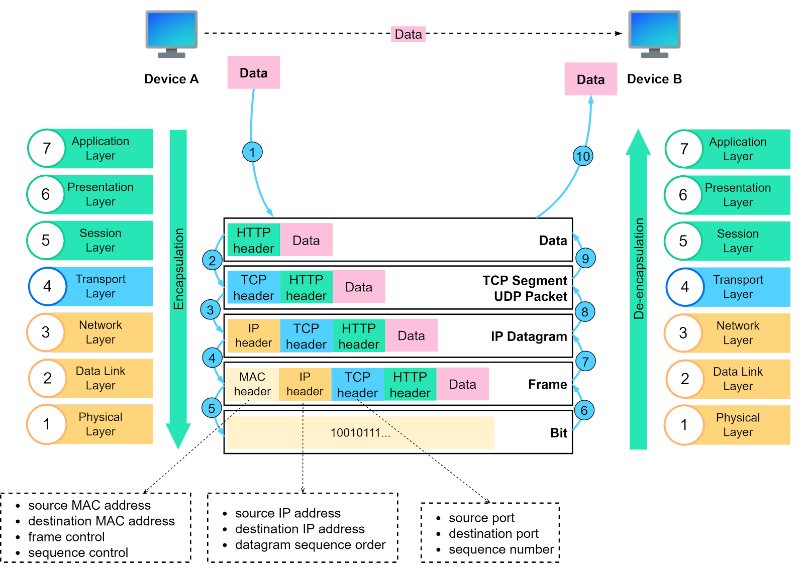 OSI Communication Model
