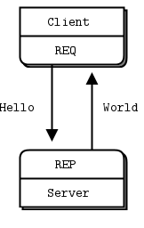 Request-Reply Pattern
