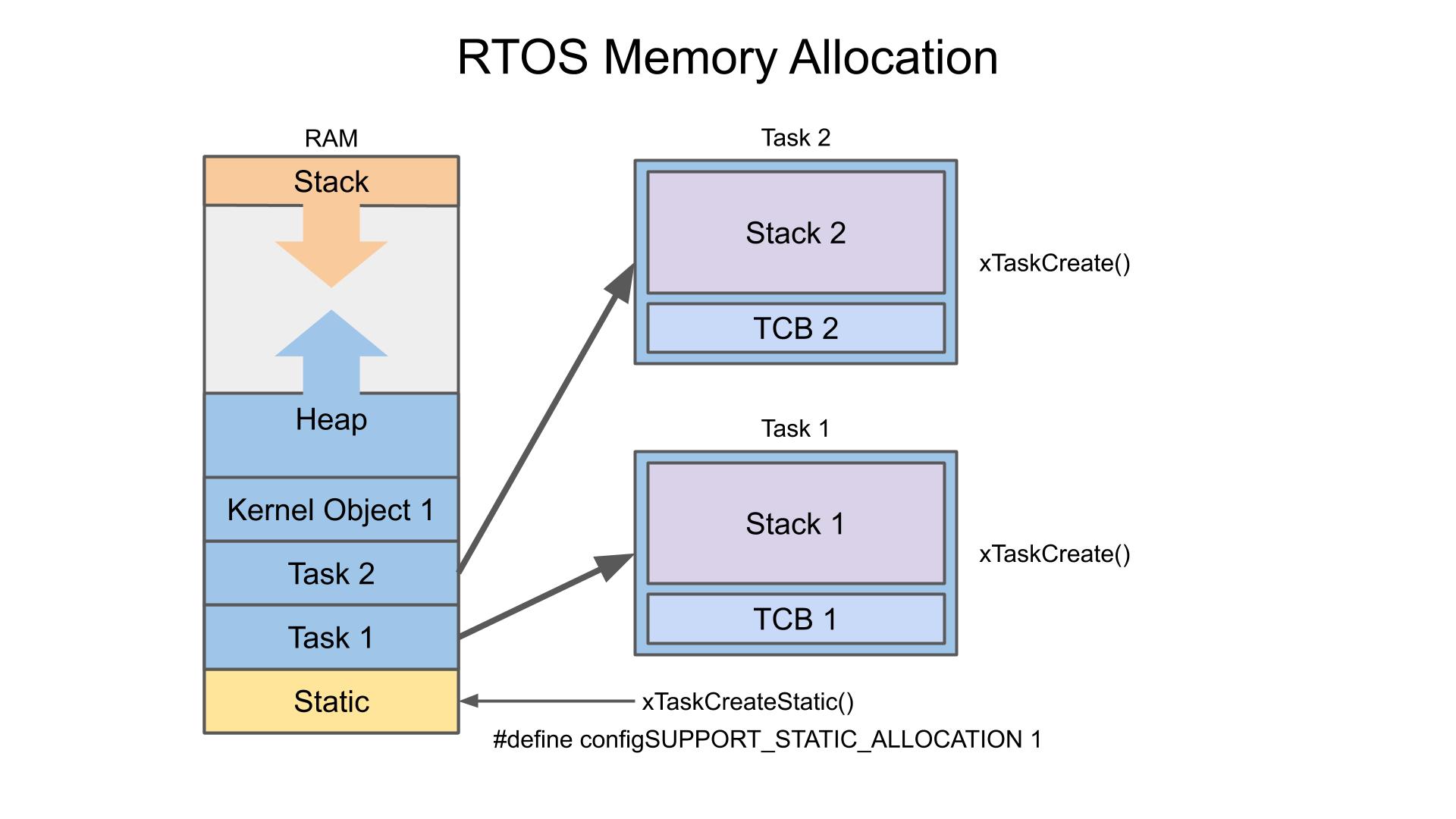 RTOS RAM