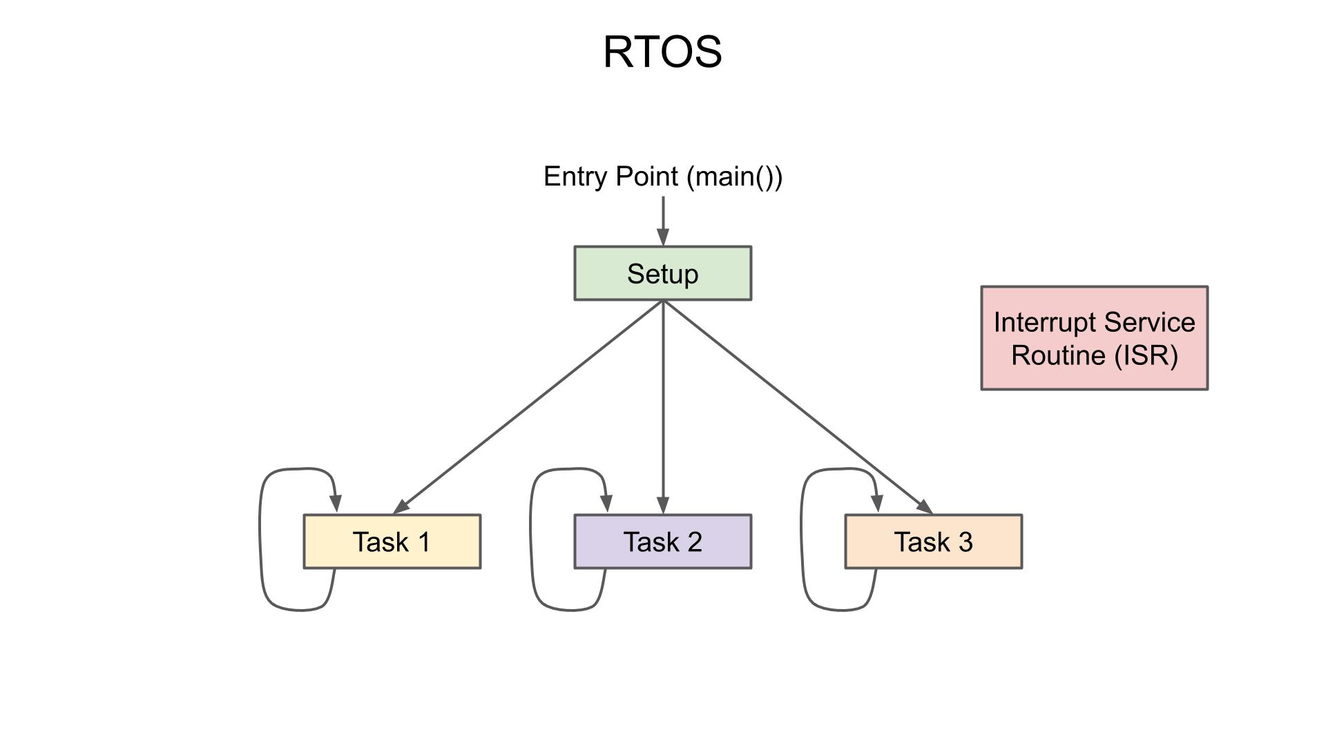 RTOS
