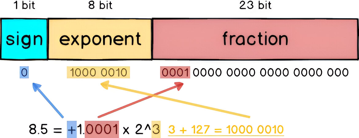 Single Precision Floating Point Example