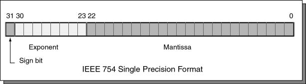 Single Precision Floating Point